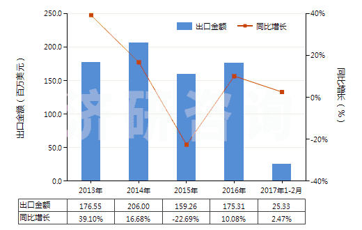 2013-2017年2月中國電動往復式排液泵(HS84135020)出口總額及增速統計 2013-2017年2月中國電動往復式排液泵(HS84135020)出口總額及增速統計
